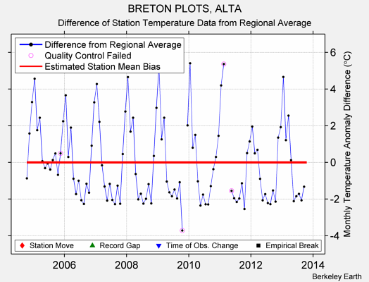 BRETON PLOTS, ALTA difference from regional expectation