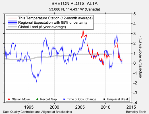 BRETON PLOTS, ALTA comparison to regional expectation