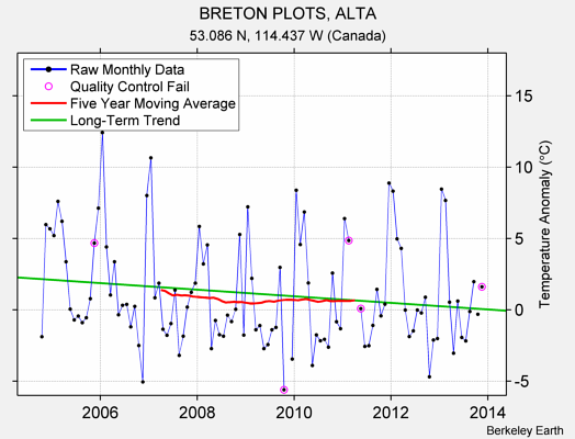 BRETON PLOTS, ALTA Raw Mean Temperature