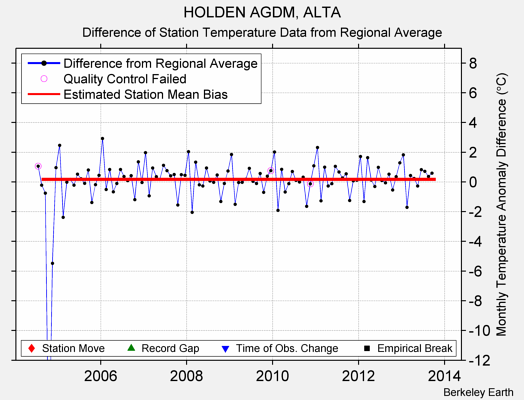 HOLDEN AGDM, ALTA difference from regional expectation