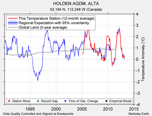 HOLDEN AGDM, ALTA comparison to regional expectation