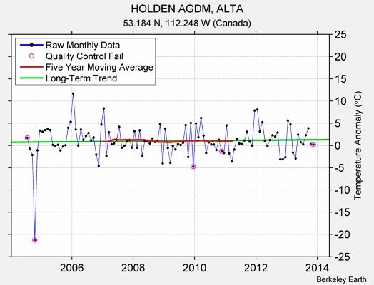 HOLDEN AGDM, ALTA Raw Mean Temperature