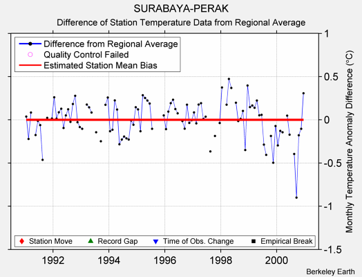 SURABAYA-PERAK difference from regional expectation