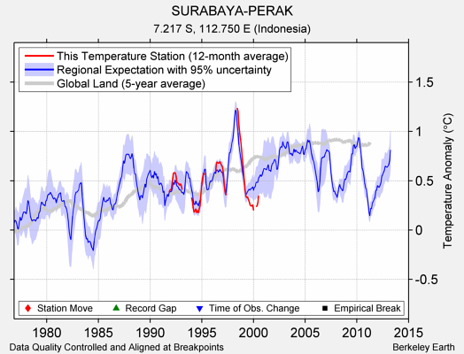 SURABAYA-PERAK comparison to regional expectation