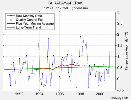 SURABAYA-PERAK Raw Mean Temperature