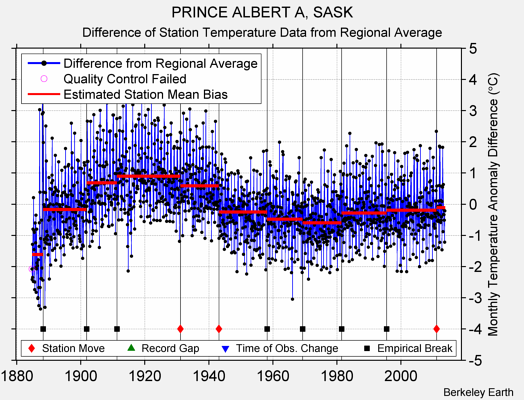 PRINCE ALBERT A, SASK difference from regional expectation