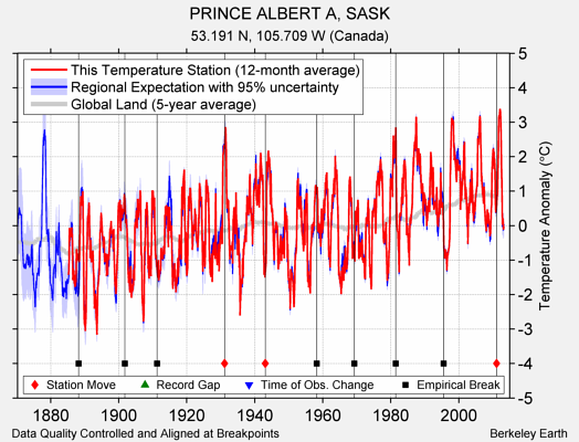 PRINCE ALBERT A, SASK comparison to regional expectation