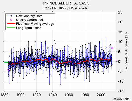 PRINCE ALBERT A, SASK Raw Mean Temperature