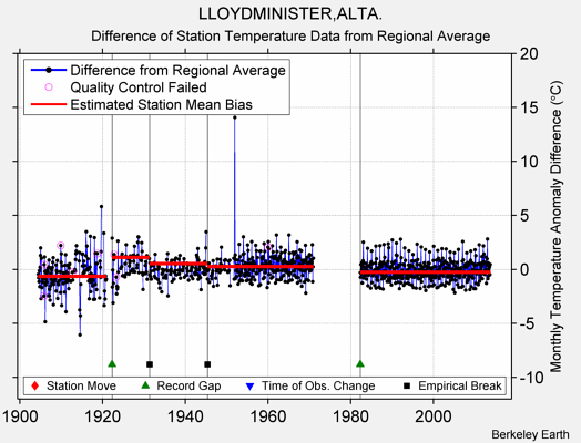 LLOYDMINISTER,ALTA. difference from regional expectation