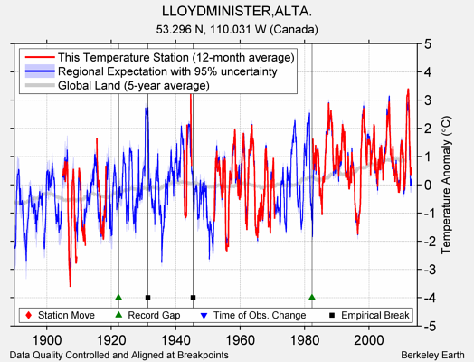 LLOYDMINISTER,ALTA. comparison to regional expectation