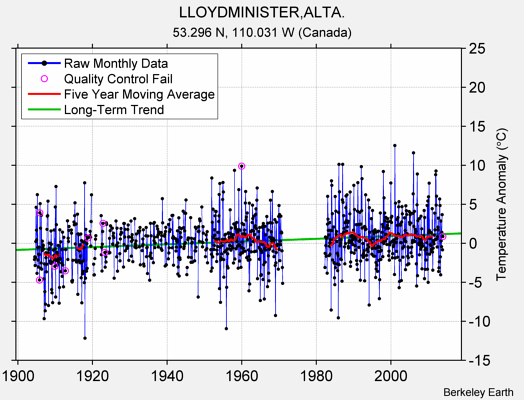 LLOYDMINISTER,ALTA. Raw Mean Temperature