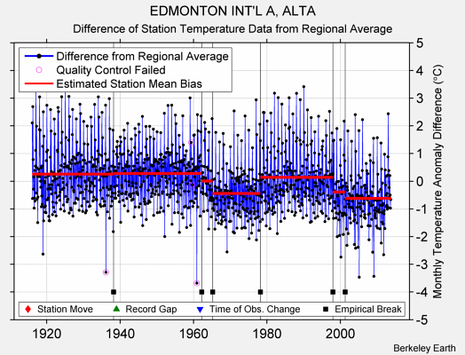 EDMONTON INT'L A, ALTA difference from regional expectation