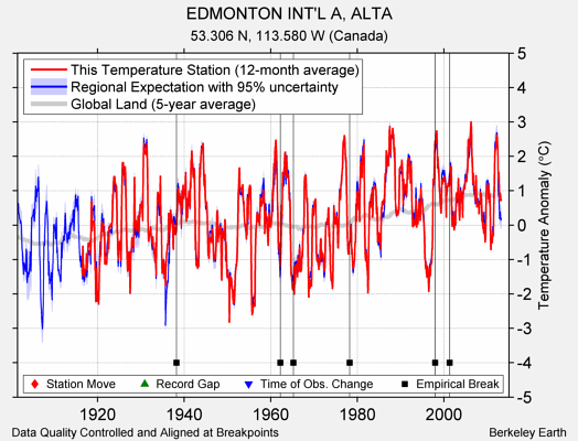 EDMONTON INT'L A, ALTA comparison to regional expectation