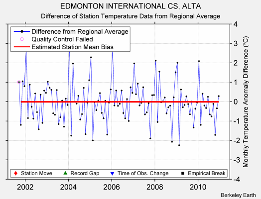 EDMONTON INTERNATIONAL CS, ALTA difference from regional expectation