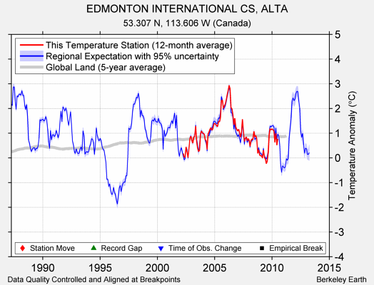 EDMONTON INTERNATIONAL CS, ALTA comparison to regional expectation