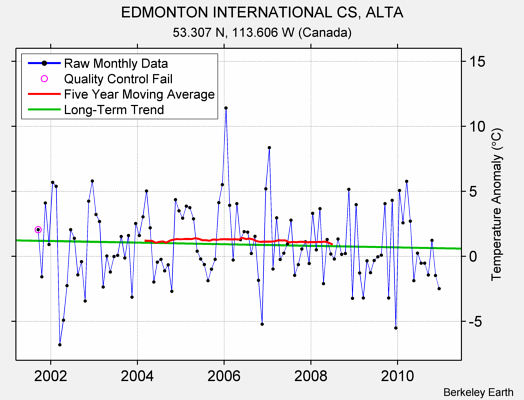 EDMONTON INTERNATIONAL CS, ALTA Raw Mean Temperature