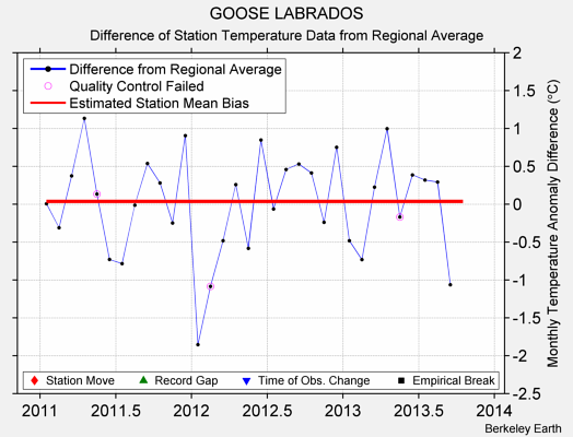 GOOSE LABRADOS difference from regional expectation