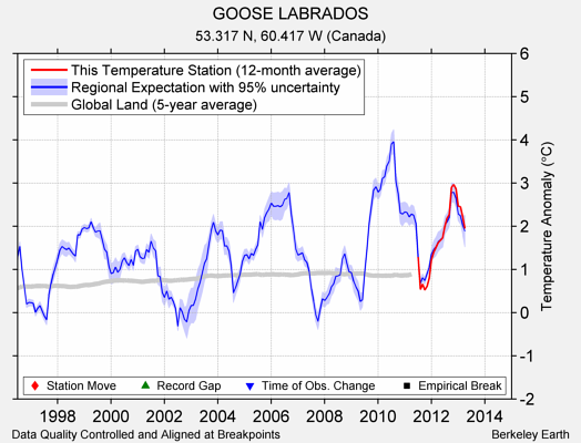 GOOSE LABRADOS comparison to regional expectation