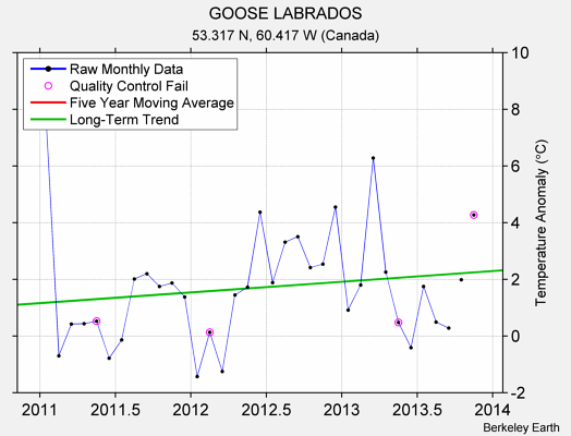 GOOSE LABRADOS Raw Mean Temperature