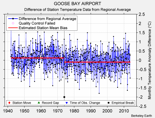 GOOSE BAY AIRPORT difference from regional expectation
