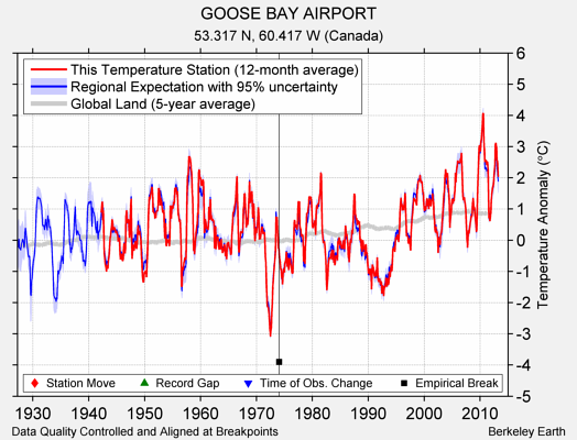 GOOSE BAY AIRPORT comparison to regional expectation