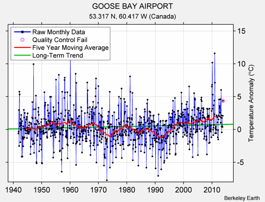 GOOSE BAY AIRPORT Raw Mean Temperature