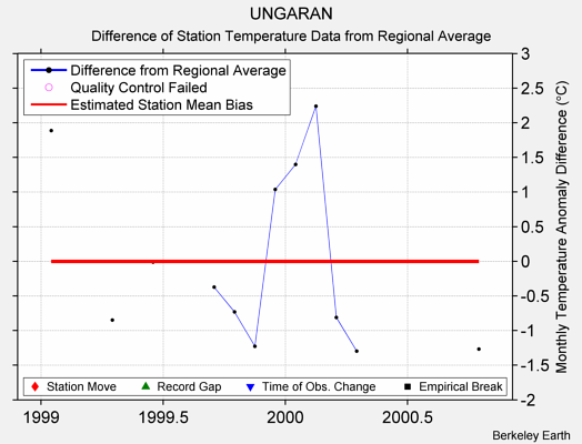 UNGARAN difference from regional expectation