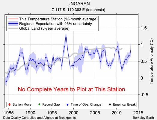 UNGARAN comparison to regional expectation