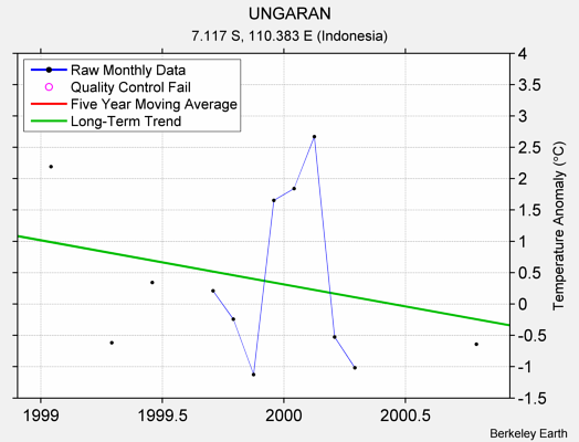 UNGARAN Raw Mean Temperature