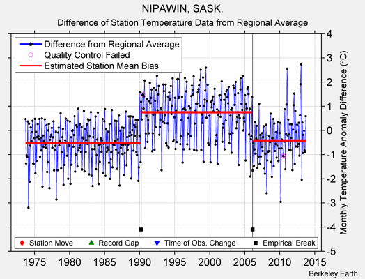 NIPAWIN, SASK. difference from regional expectation