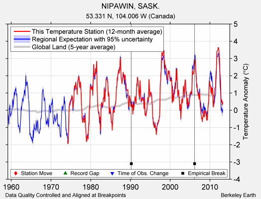 NIPAWIN, SASK. comparison to regional expectation