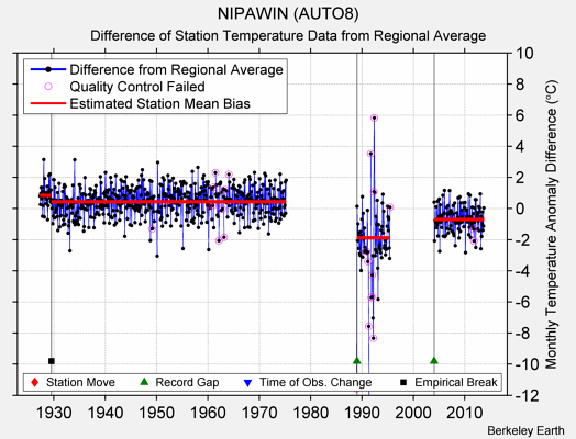 NIPAWIN (AUTO8) difference from regional expectation