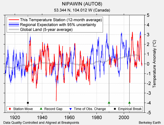 NIPAWIN (AUTO8) comparison to regional expectation
