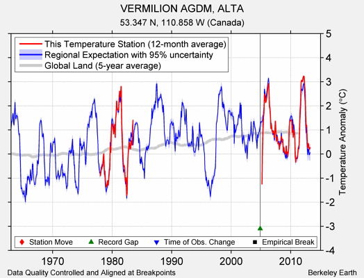 VERMILION AGDM, ALTA comparison to regional expectation