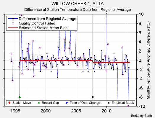 WILLOW CREEK 1, ALTA difference from regional expectation