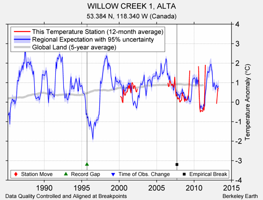 WILLOW CREEK 1, ALTA comparison to regional expectation