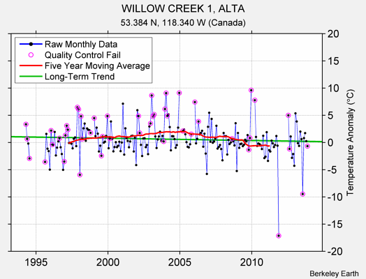 WILLOW CREEK 1, ALTA Raw Mean Temperature