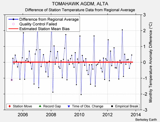 TOMAHAWK AGDM, ALTA difference from regional expectation