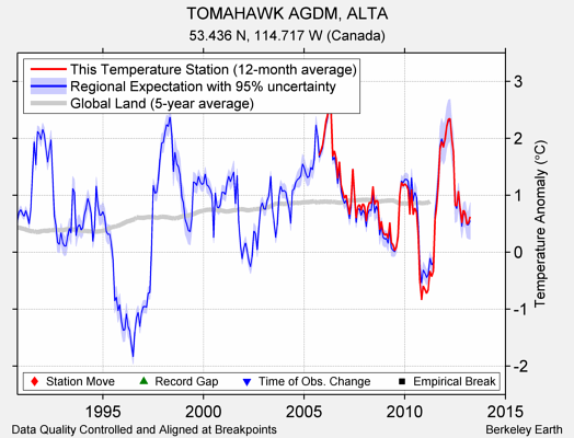 TOMAHAWK AGDM, ALTA comparison to regional expectation