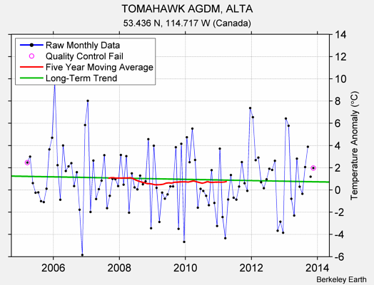 TOMAHAWK AGDM, ALTA Raw Mean Temperature