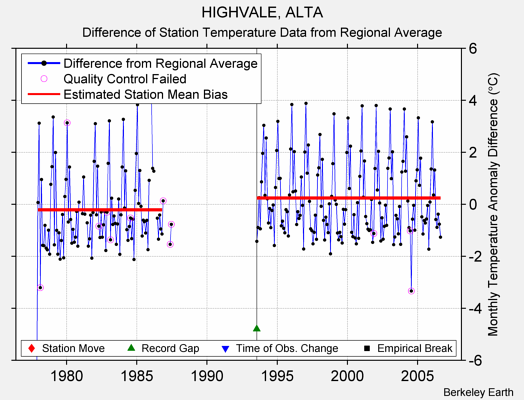 HIGHVALE, ALTA difference from regional expectation