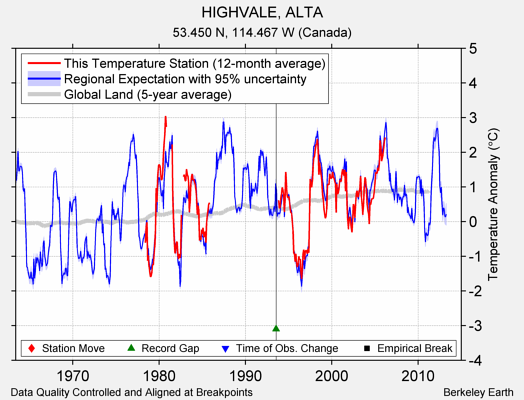 HIGHVALE, ALTA comparison to regional expectation