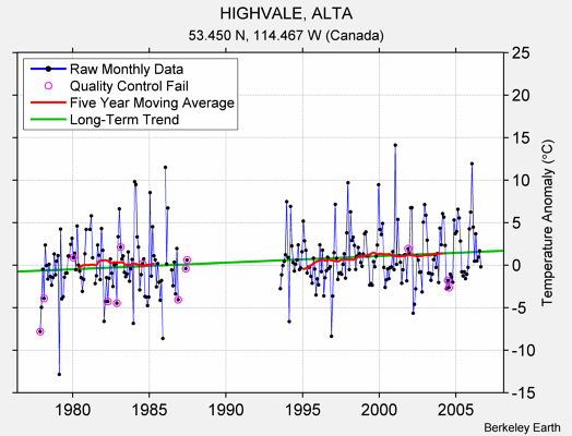 HIGHVALE, ALTA Raw Mean Temperature