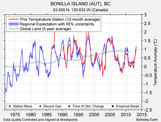 BONILLA ISLAND (AUT), BC comparison to regional expectation