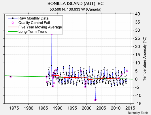 BONILLA ISLAND (AUT), BC Raw Mean Temperature