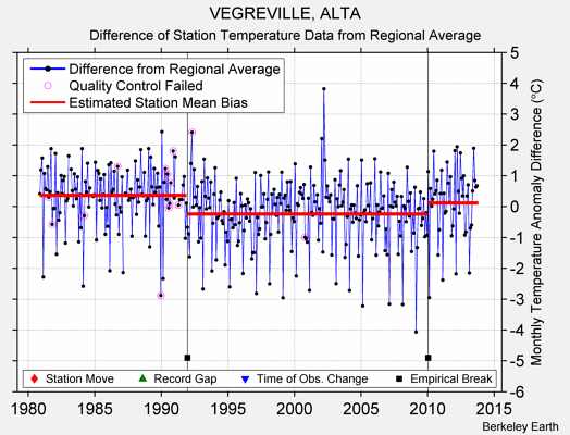 VEGREVILLE, ALTA difference from regional expectation