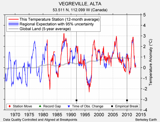 VEGREVILLE, ALTA comparison to regional expectation