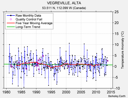 VEGREVILLE, ALTA Raw Mean Temperature