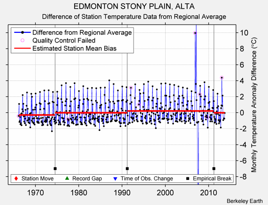 EDMONTON STONY PLAIN, ALTA difference from regional expectation