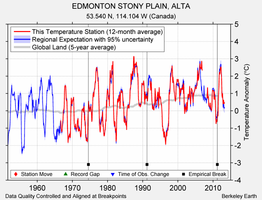 EDMONTON STONY PLAIN, ALTA comparison to regional expectation